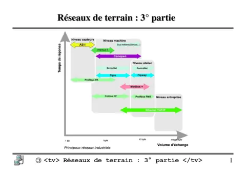 Réseaux de terrain - Partie 3 : Maîtriser les protocoles avancés