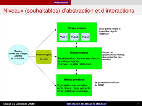 Conception & Exploitation BDD : Cours PDF Gratuit