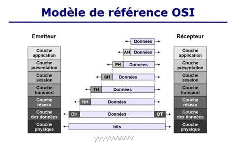 Cours Réseaux PDF Gratuit : Télécharger le cours