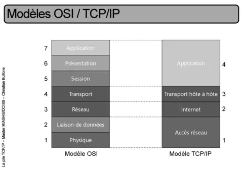 La pile TCP/IP : Cours PDF Gratuit (Niveau Avancé)