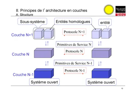 Cours Modèle OSI PDF : Guide complet à télécharger